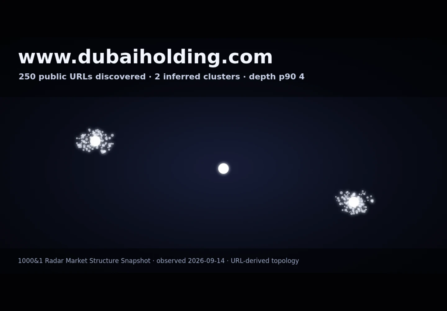 Dubai Holding Real Estate &middot; RADAR_GRAPH