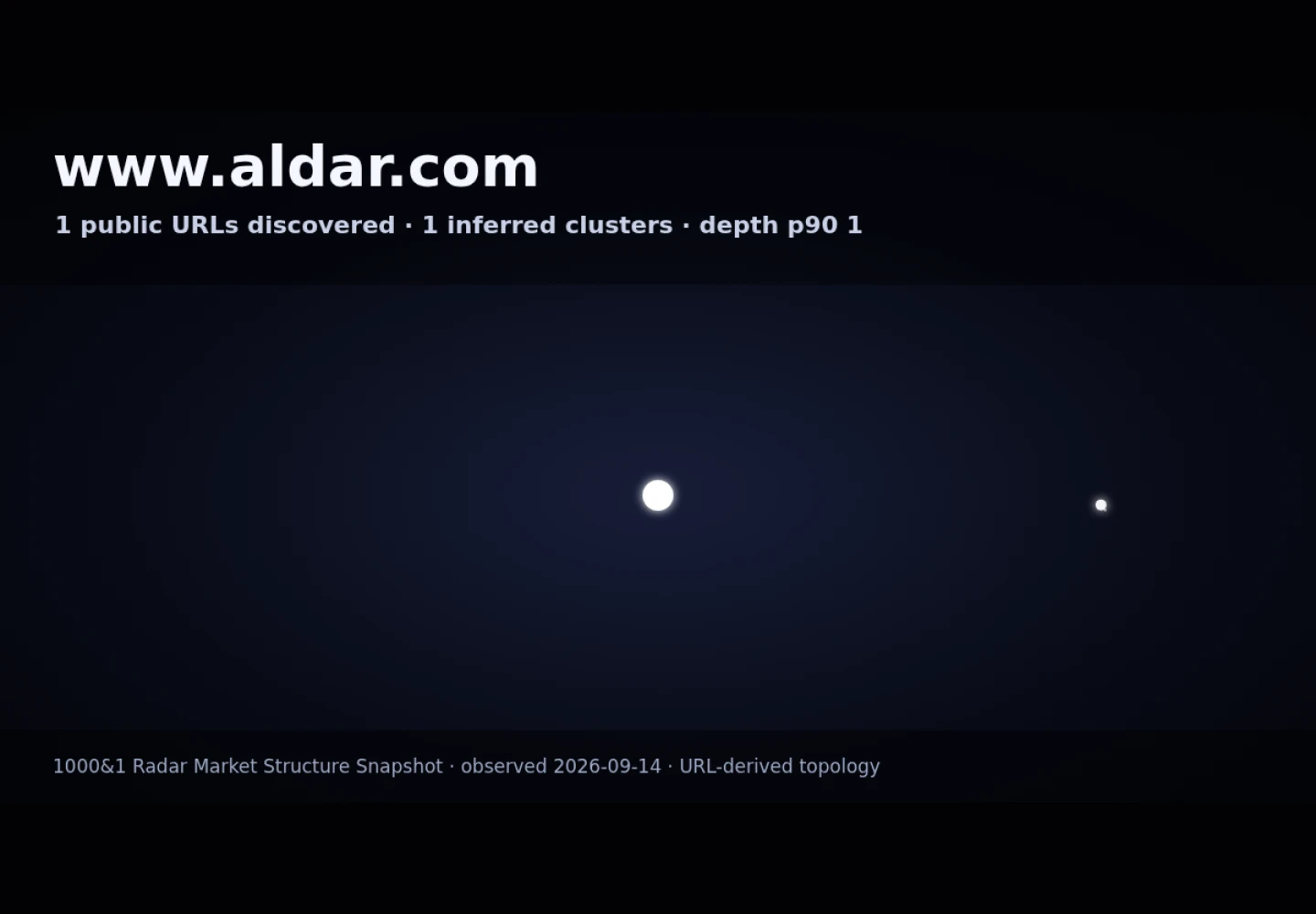 Aldar Properties &middot; RADAR_GRAPH