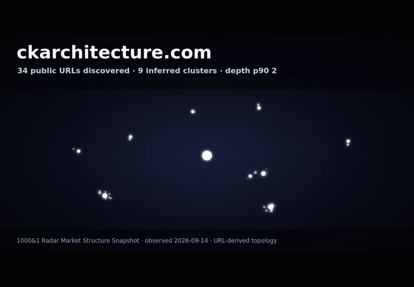 CK Architecture Interiors &middot; RADAR_GRAPH
