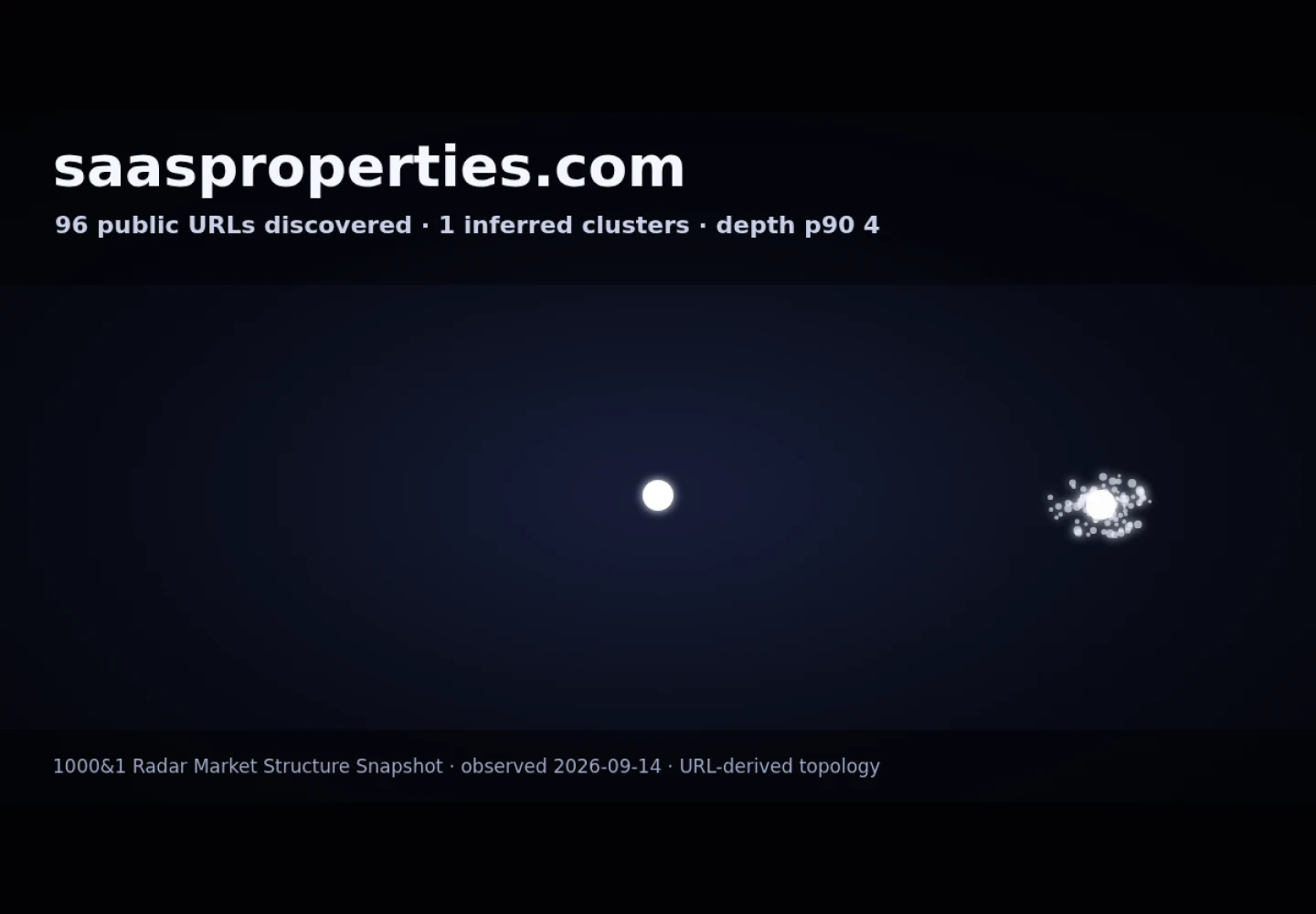 SAAS Properties &middot; RADAR_GRAPH